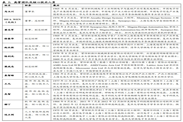 安路科技高管都有誰？現任高管資料一覽