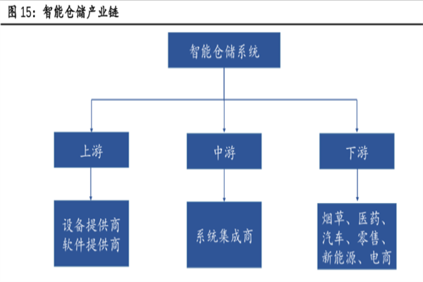 什么是智能倉儲？特點是？與傳統倉儲的優勢介紹