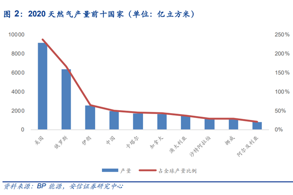 天然氣產量最多的國家是誰？全球十大石油天然氣公司一覽