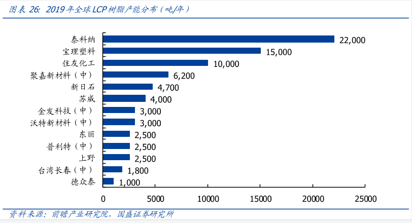 全球LCP樹脂年產值是多少？最高LCP樹脂產能22000噸/年