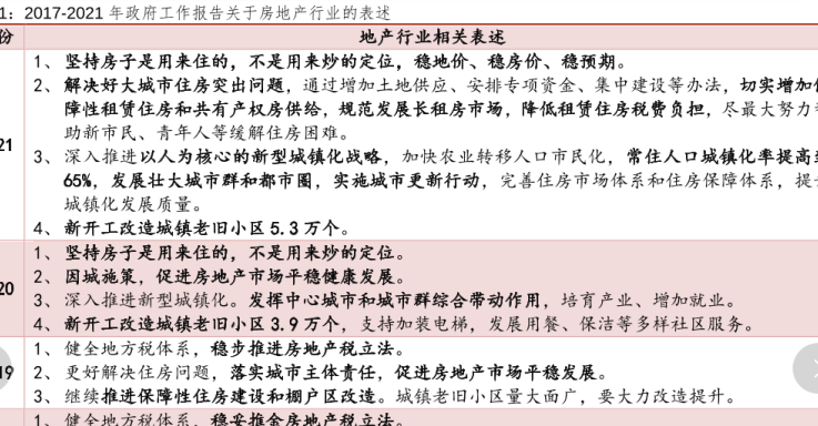 2021年房地產行業發展現狀：2017-2021年政府工作報告關于房地產行業的表述