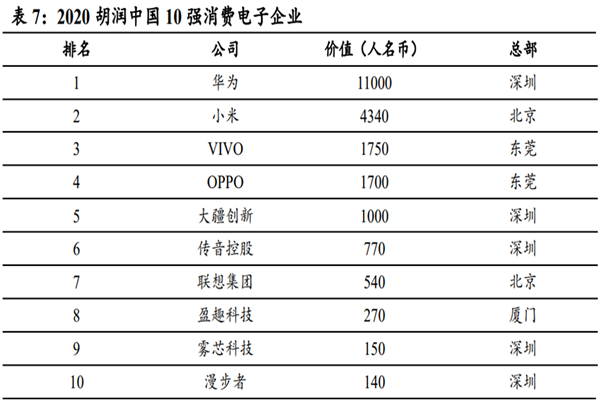 2022中國10強消費電子企業排名一覽