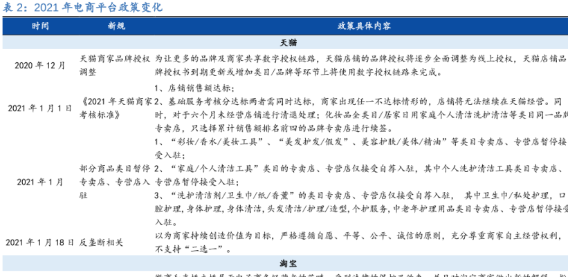 我國關于電商的最新政策2021，內容調整分析