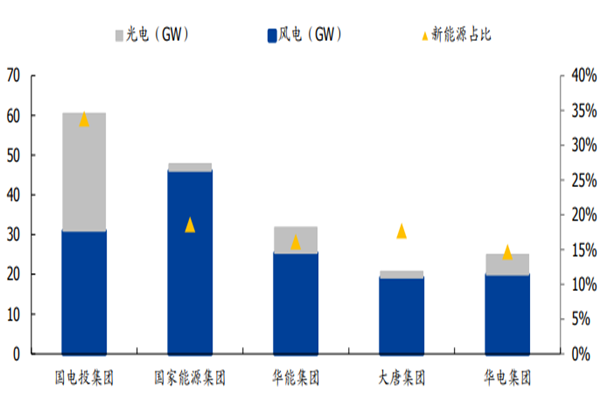 中國五大發電集團是誰？五大發電集團新能源裝機排名一覽