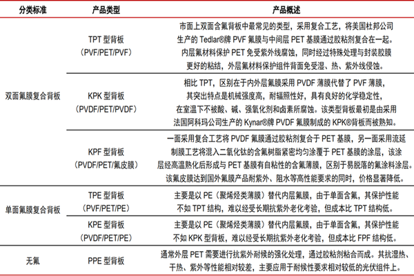 什么是光伏背板？作用是？種類有哪些？