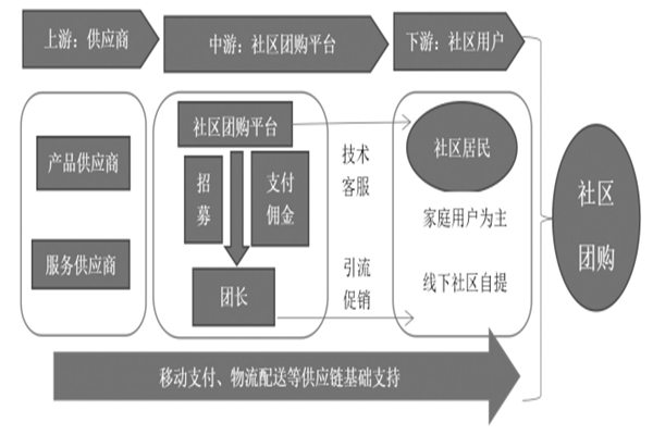 社區團購運營的關鍵是什么？怎么做？方法與策略分析