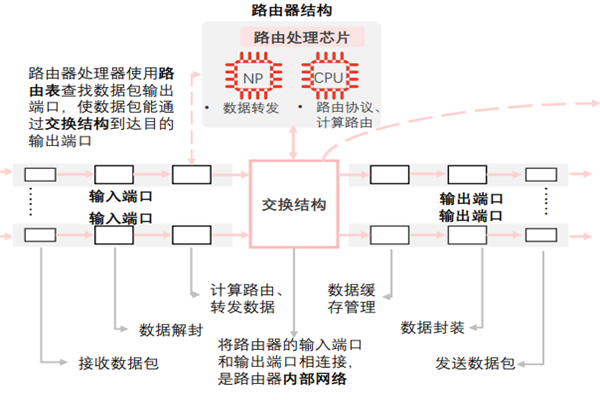 路由器是干什么用的？和貓的區別是什么？