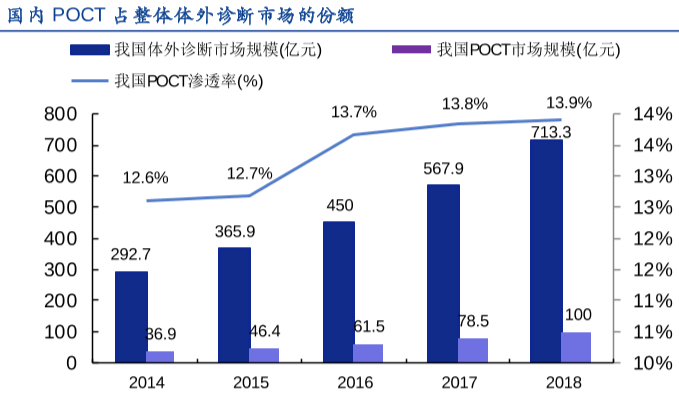 中國體外診斷市場規模和poct市場規模及滲透率分析