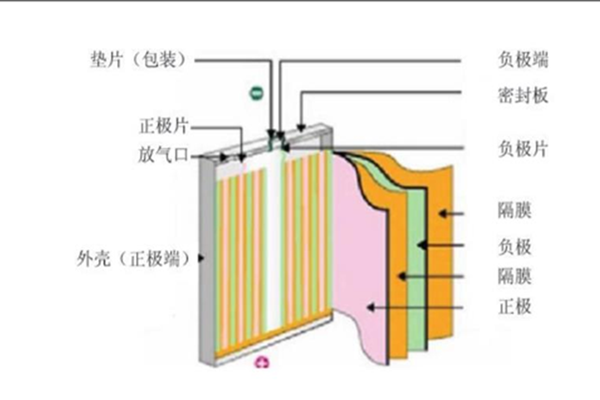 什么是鋰電池隔膜？分類有哪些？性能要求是怎樣的？