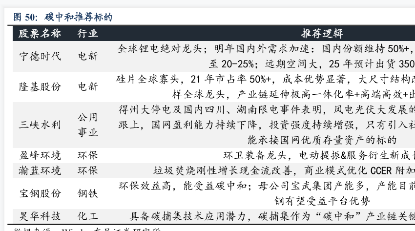 碳中和推薦標的情況分析
