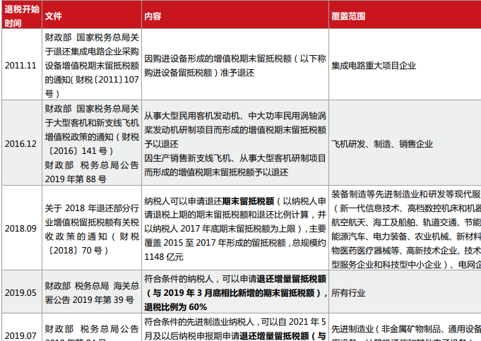 我國增值稅留抵退稅政策回顧，增值稅留抵退稅政策匯集