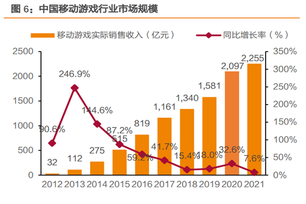 2022我國移動游戲行業現狀分析