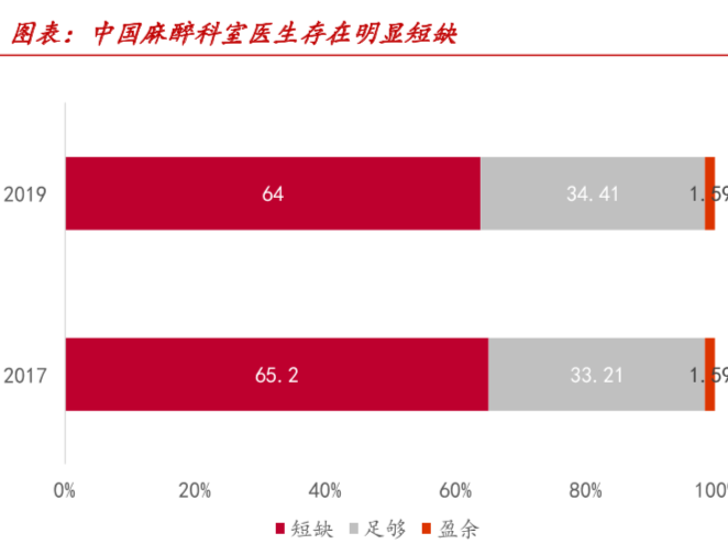 麻醉醫師行業分析，81.3%的麻醉醫師因為收入低離職