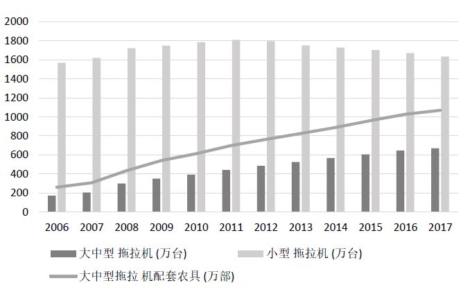 2022年我國農業機械化行業現狀及發展趨勢概述