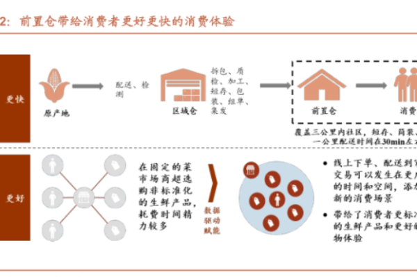 什么是前置倉？前置倉模式的優缺點有哪些？