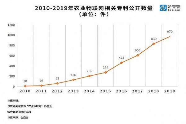 農業物聯網公司數量有多少？2022農業互聯網企業數量