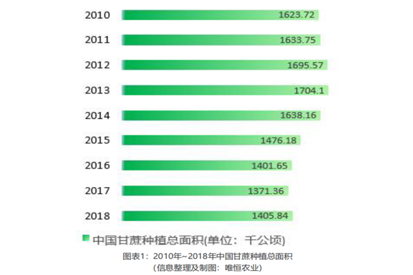 中國甘蔗種植面積、產量、進口量、出口量分析