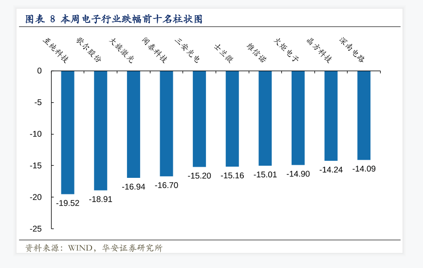 電子行業漲跌幅情況占比分析