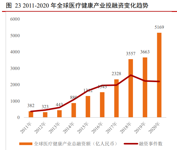 全球醫療健康產業投融資變化趨勢分析，2020融資總額創新歷史新高！