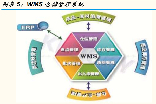 什么是智能倉儲管理系統？架構是？wms智能倉儲管理系統介紹