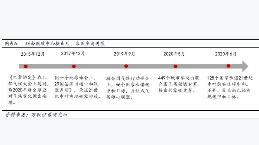 聯合國碳中和提出后，各國參與進展情況分析