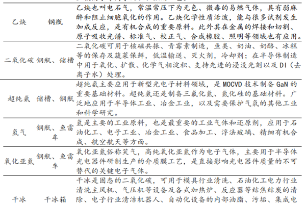 金宏氣體產品有哪些？主要產品一覽