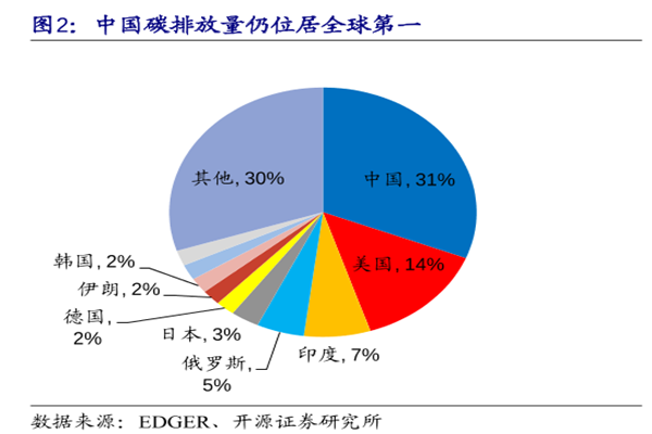世界各國碳排放量排行分析，中國碳排放量全球第一