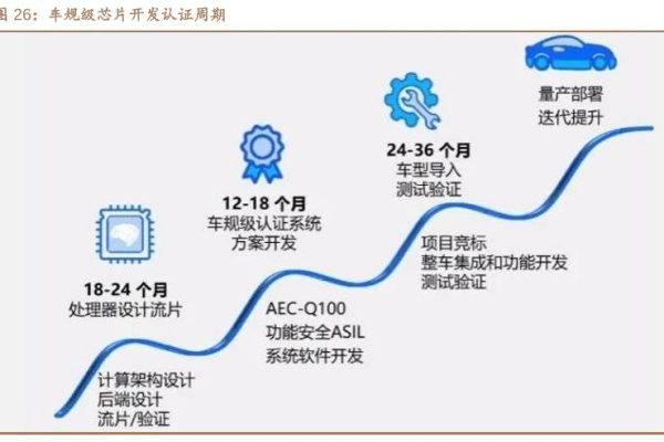車規級芯片有哪些？什么標準？不同芯片對比分析