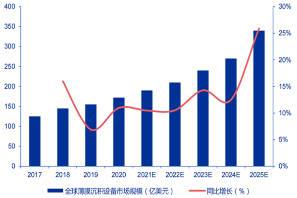 什么是薄膜沉積設備？國內市場規模及主要生產企業介紹