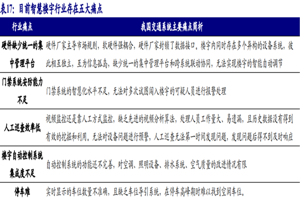 什么是智慧樓宇？應用場景有哪些？行業痛點分析