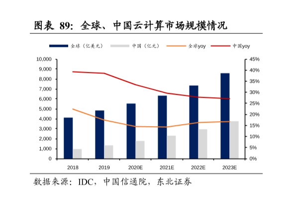 全球云計算市場規模及增速分析，全球2023年預計達到8500億美元！
