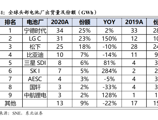 最新電池廠出貨量排名和份額分析，2020寧德時代出貨量為34GWH