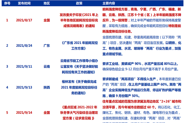 各省雙控雙限政策一覽，匯總梳理