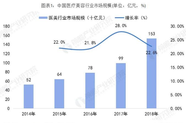 醫療美容