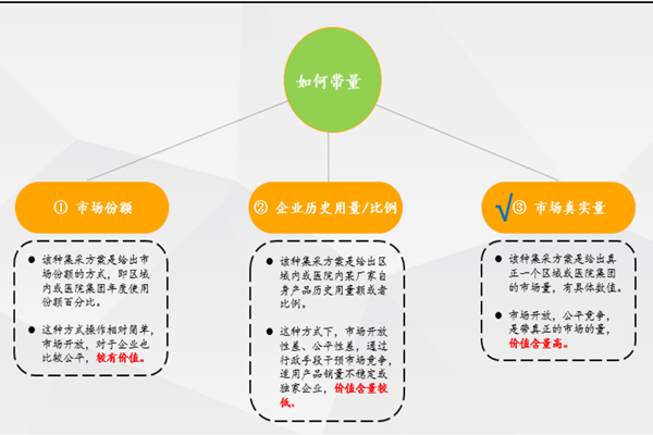 高值醫用耗材帶量采購是什么意思？意義在哪？