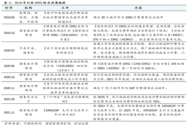 DRG政策有哪些？DRG相關政策梳理(2019-2021)