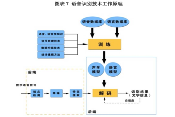 什么是語音識別技術？原理是什么？應用領域介紹