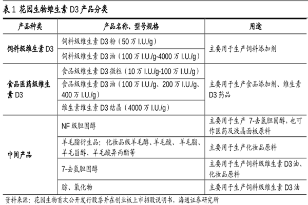 什么是維生素D3？產品品種有哪些？制作工藝詳解