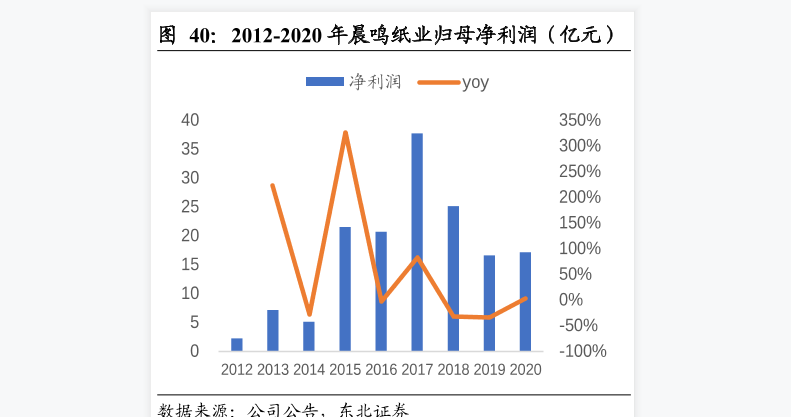 2020年晨鳴紙業融資成本、歸母凈利潤及現流凈額分析（數據圖表）