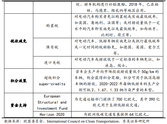 國外低碳交通政策，支持政策一覽