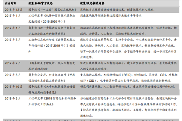 中國區塊鏈公司數量、投融資數據、區塊鏈發展相關政策一覽