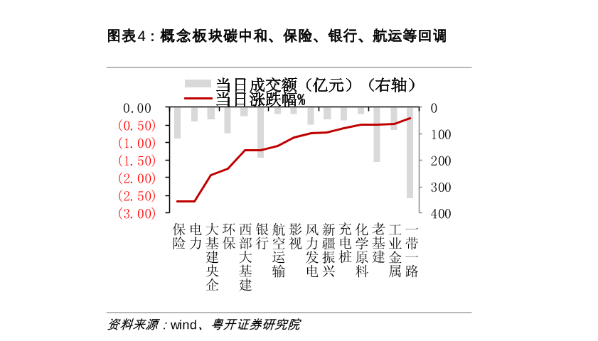 各行業碳中和回調情況分析