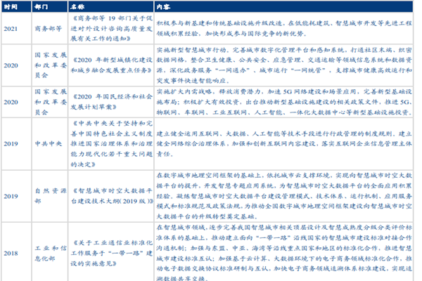 2018-2021年智慧城市產業政策，重要發展政策匯總