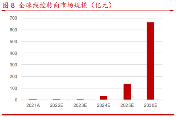 線控轉向系統市場規模多大？現狀及發展趨勢分析