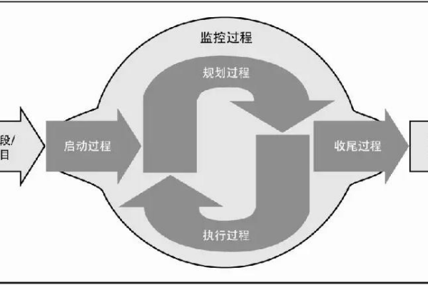 項目管理