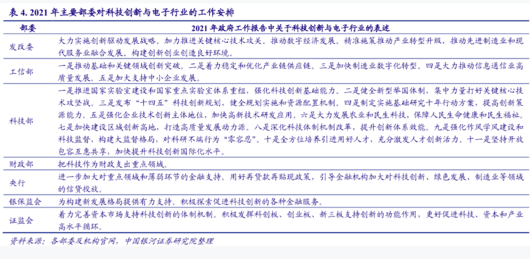 2021年科技創新與電子行業工作安排情況分析