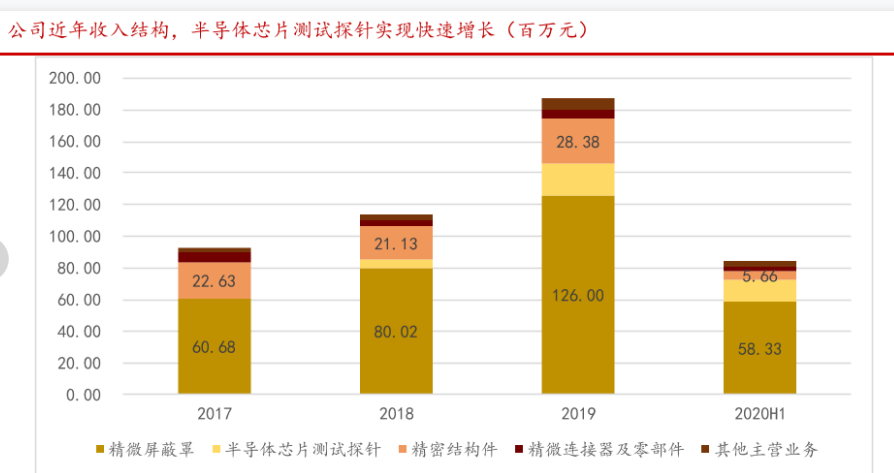 半導體芯片測試探針銷售情況分析：精微屏蔽罩收入126.00百萬元