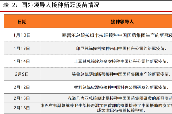 國外接種新冠疫苗情況，以下國外領導人已完成新冠疫苗接種