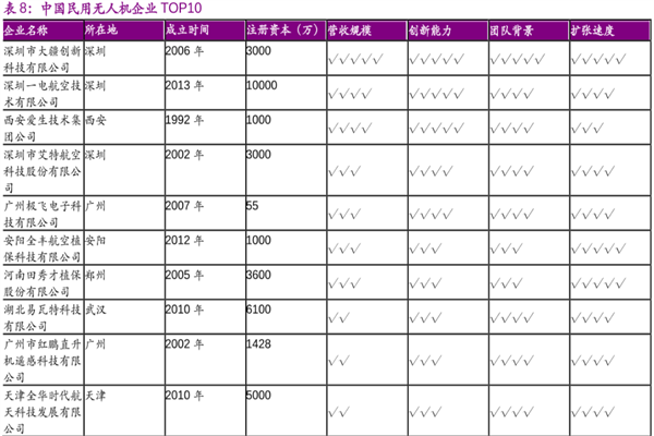 2022中國民用無人機企業TOP10