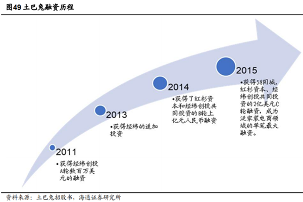 土巴兔上市了嗎？怎么樣？發展歷程、融資歷程、主營業務介紹